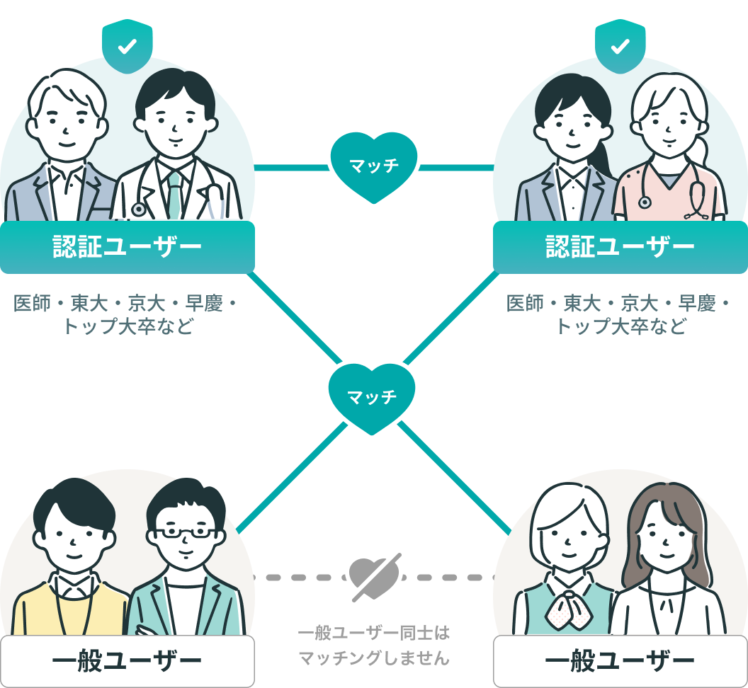 認証ユーザー同士、認証ユーザーと一般ユーザーはマッチできますが、一般ユーザー同士はマッチングしません